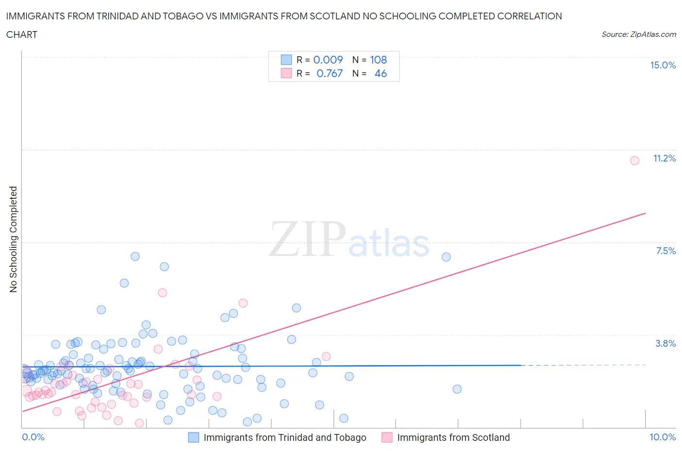 Immigrants from Trinidad and Tobago vs Immigrants from Scotland No Schooling Completed