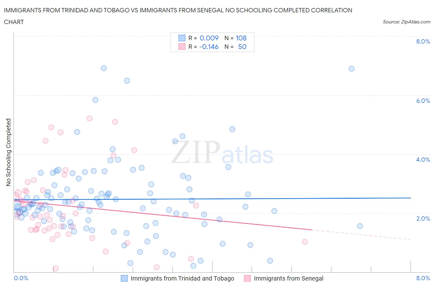 Immigrants from Trinidad and Tobago vs Immigrants from Senegal No Schooling Completed