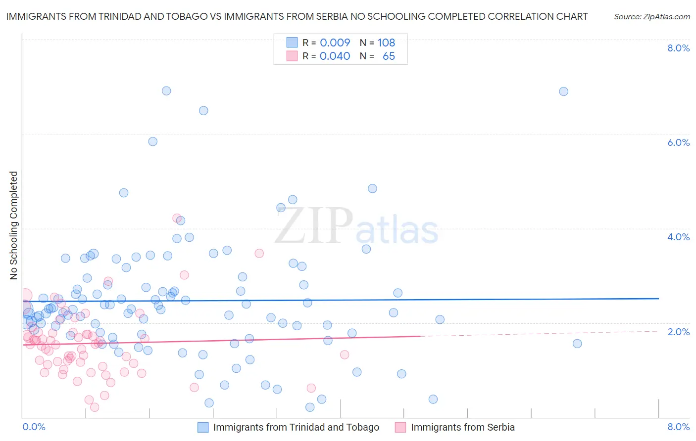 Immigrants from Trinidad and Tobago vs Immigrants from Serbia No Schooling Completed