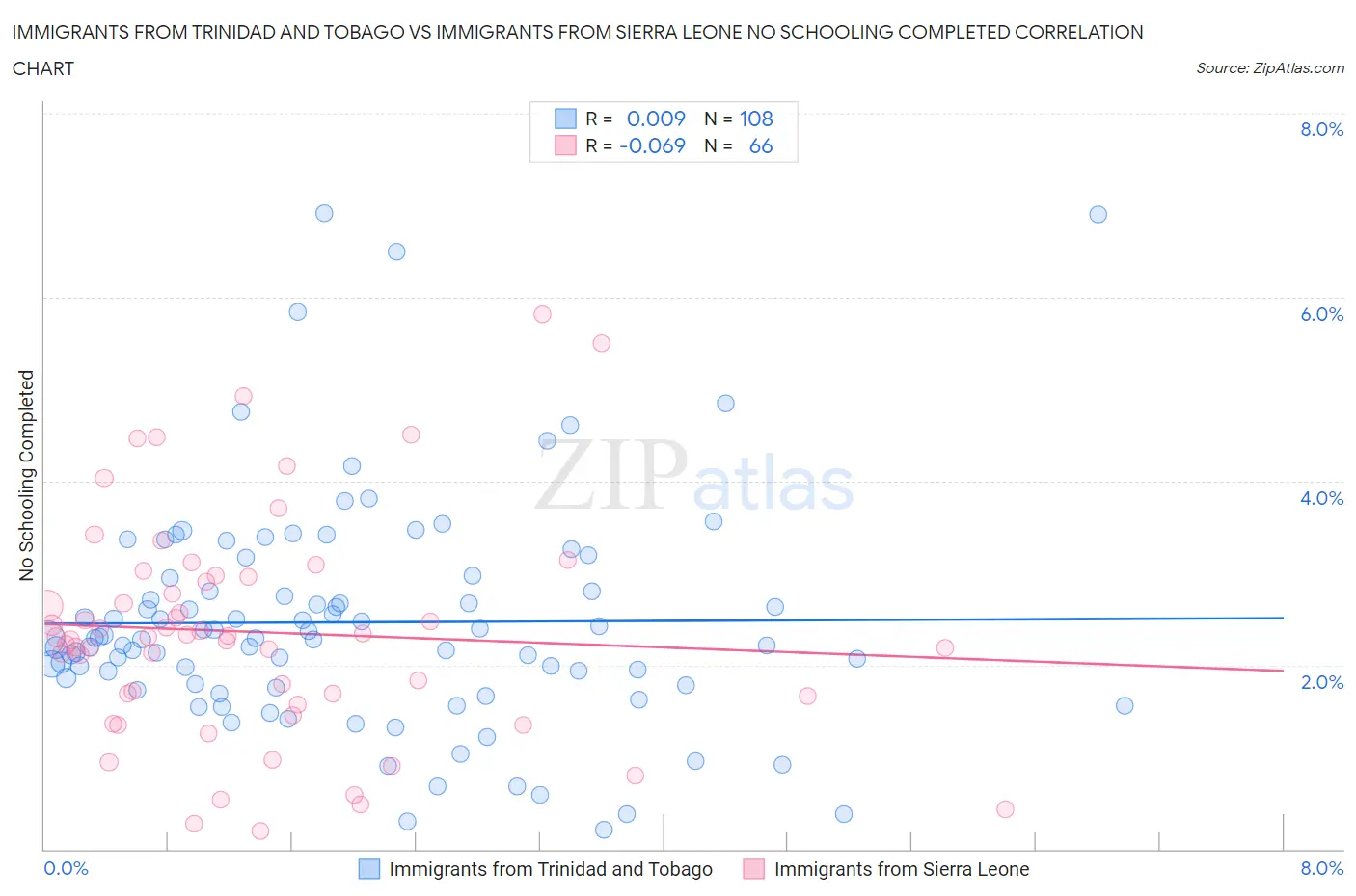 Immigrants from Trinidad and Tobago vs Immigrants from Sierra Leone No Schooling Completed