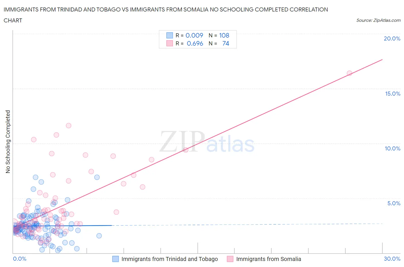 Immigrants from Trinidad and Tobago vs Immigrants from Somalia No Schooling Completed