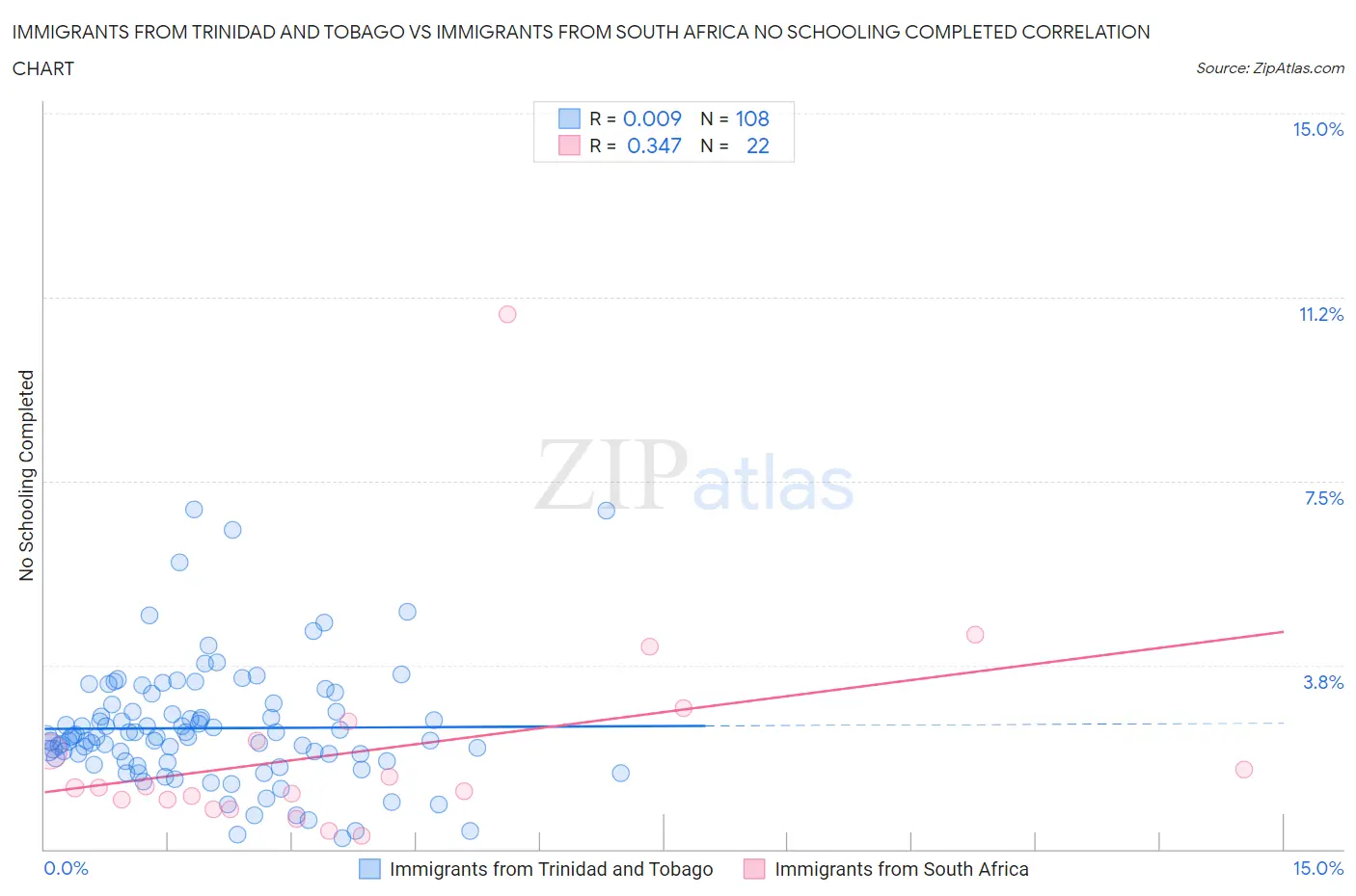 Immigrants from Trinidad and Tobago vs Immigrants from South Africa No Schooling Completed