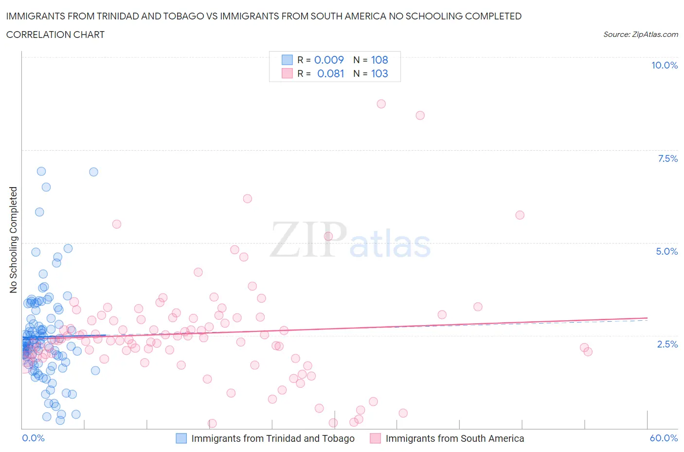 Immigrants from Trinidad and Tobago vs Immigrants from South America No Schooling Completed