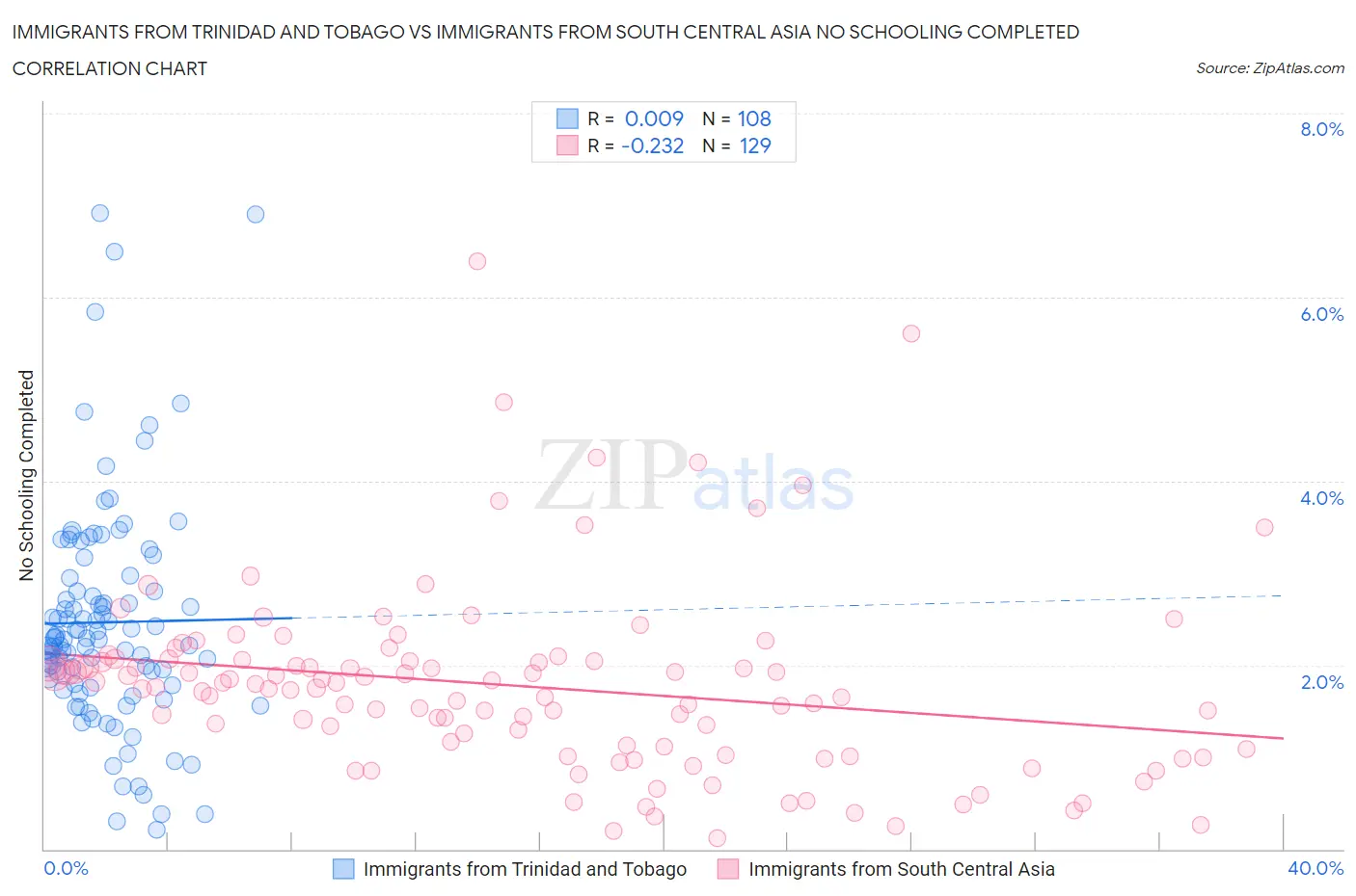 Immigrants from Trinidad and Tobago vs Immigrants from South Central Asia No Schooling Completed