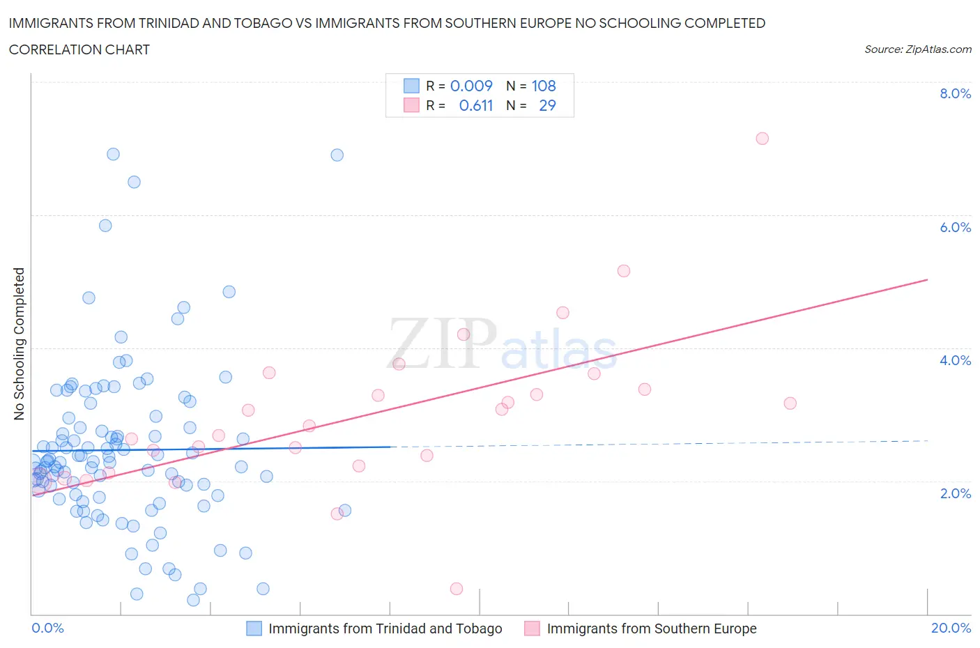 Immigrants from Trinidad and Tobago vs Immigrants from Southern Europe No Schooling Completed