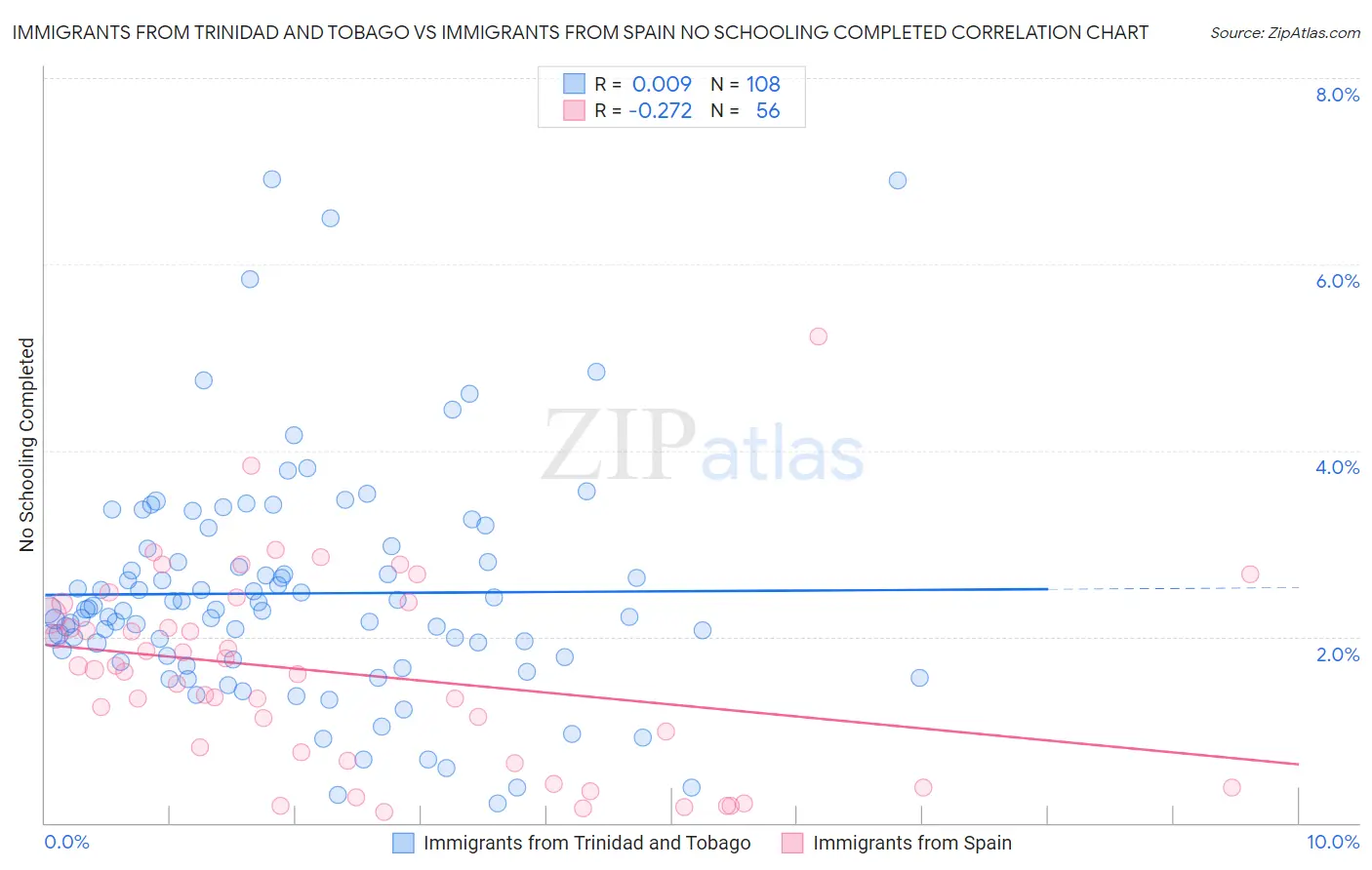 Immigrants from Trinidad and Tobago vs Immigrants from Spain No Schooling Completed