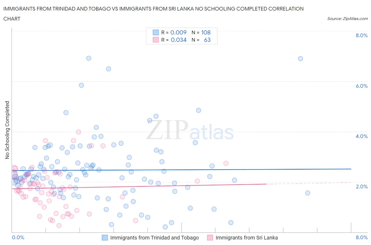 Immigrants from Trinidad and Tobago vs Immigrants from Sri Lanka No Schooling Completed