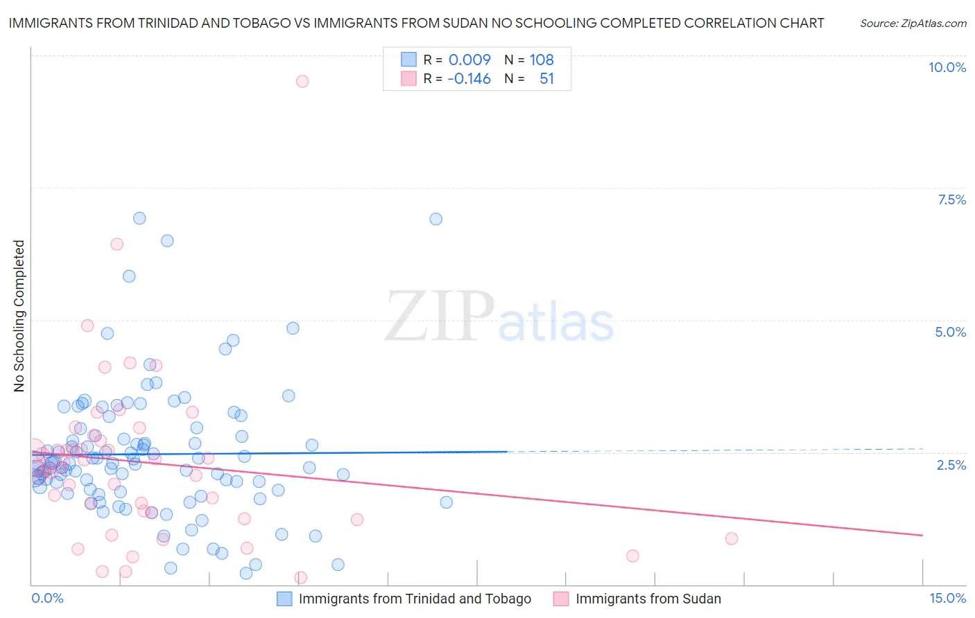 Immigrants from Trinidad and Tobago vs Immigrants from Sudan No Schooling Completed