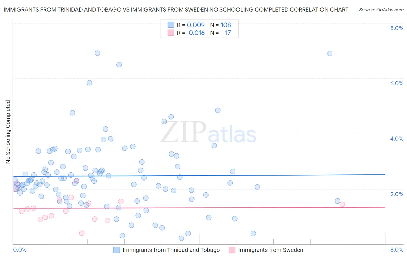Immigrants from Trinidad and Tobago vs Immigrants from Sweden No Schooling Completed