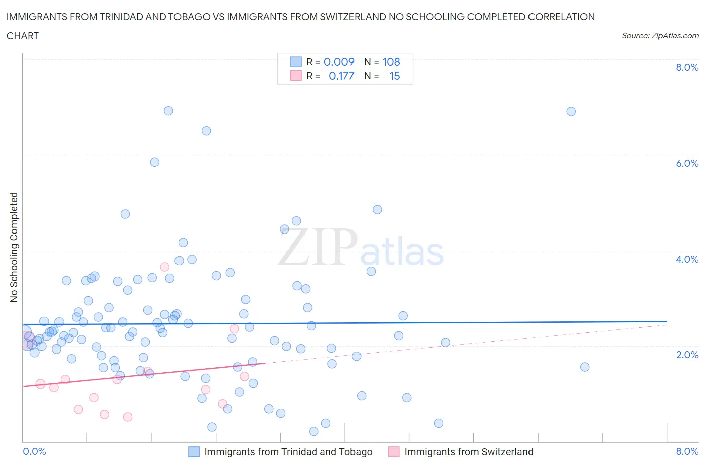 Immigrants from Trinidad and Tobago vs Immigrants from Switzerland No Schooling Completed