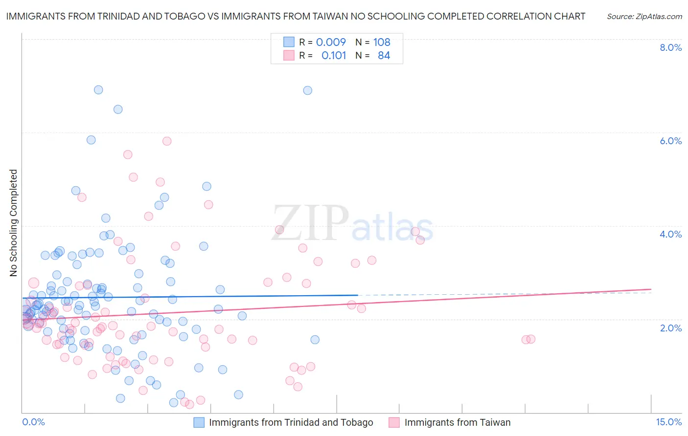 Immigrants from Trinidad and Tobago vs Immigrants from Taiwan No Schooling Completed