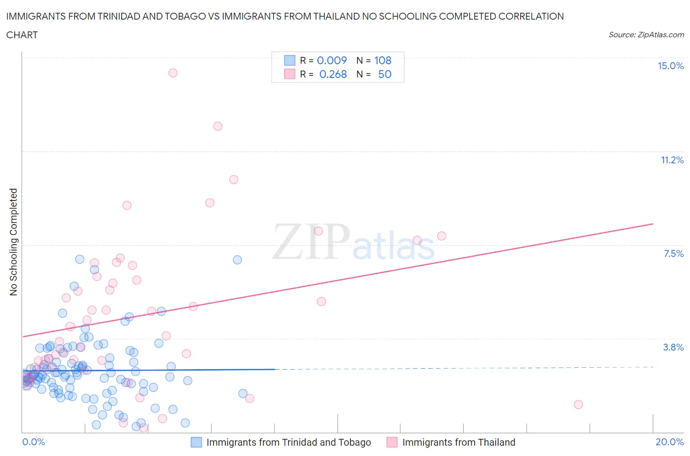 Immigrants from Trinidad and Tobago vs Immigrants from Thailand No Schooling Completed