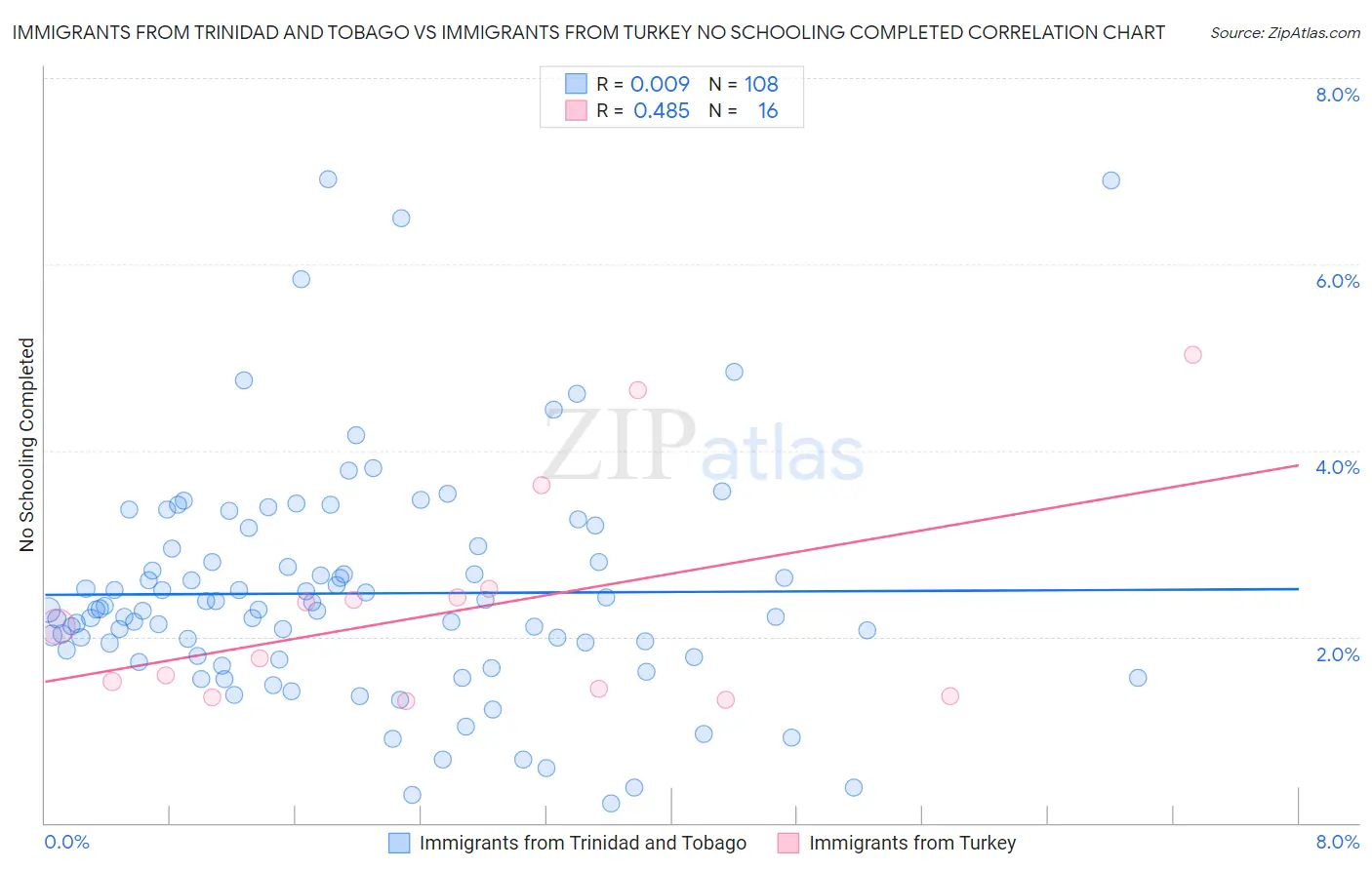 Immigrants from Trinidad and Tobago vs Immigrants from Turkey No Schooling Completed