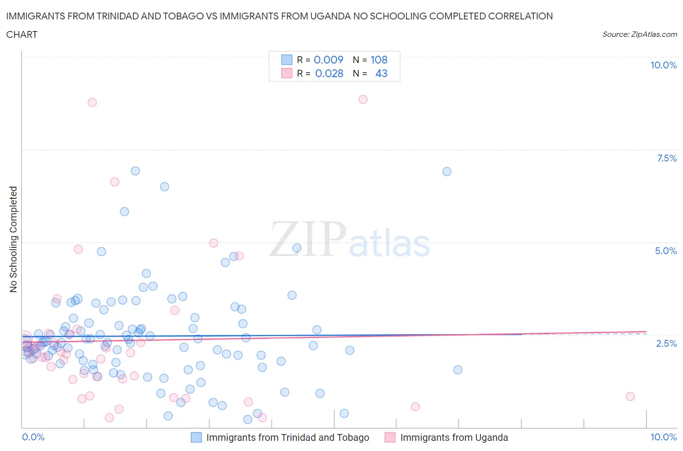 Immigrants from Trinidad and Tobago vs Immigrants from Uganda No Schooling Completed