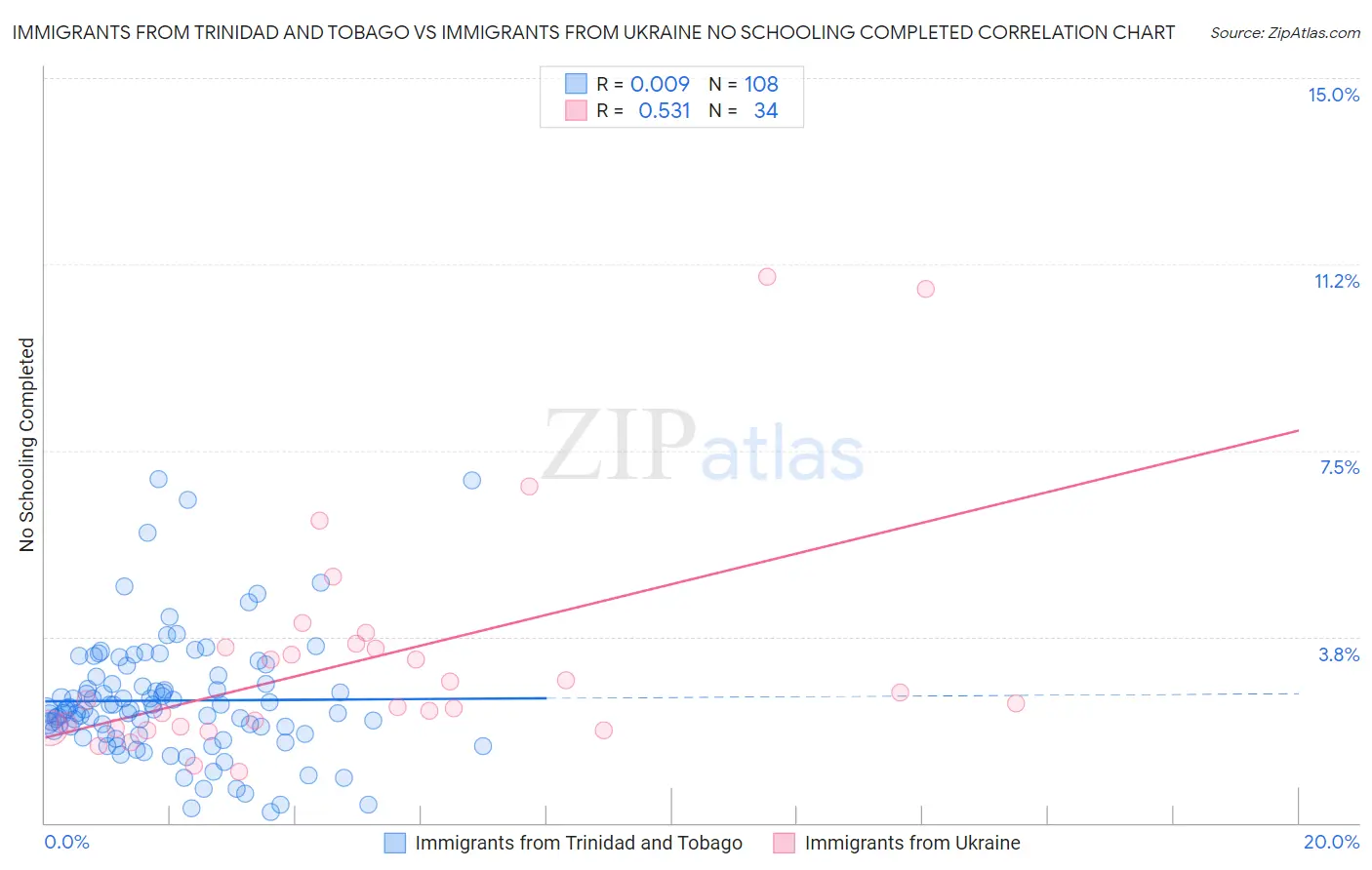 Immigrants from Trinidad and Tobago vs Immigrants from Ukraine No Schooling Completed