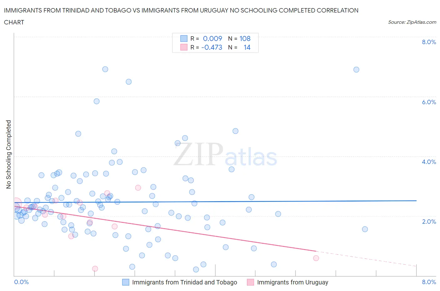 Immigrants from Trinidad and Tobago vs Immigrants from Uruguay No Schooling Completed
