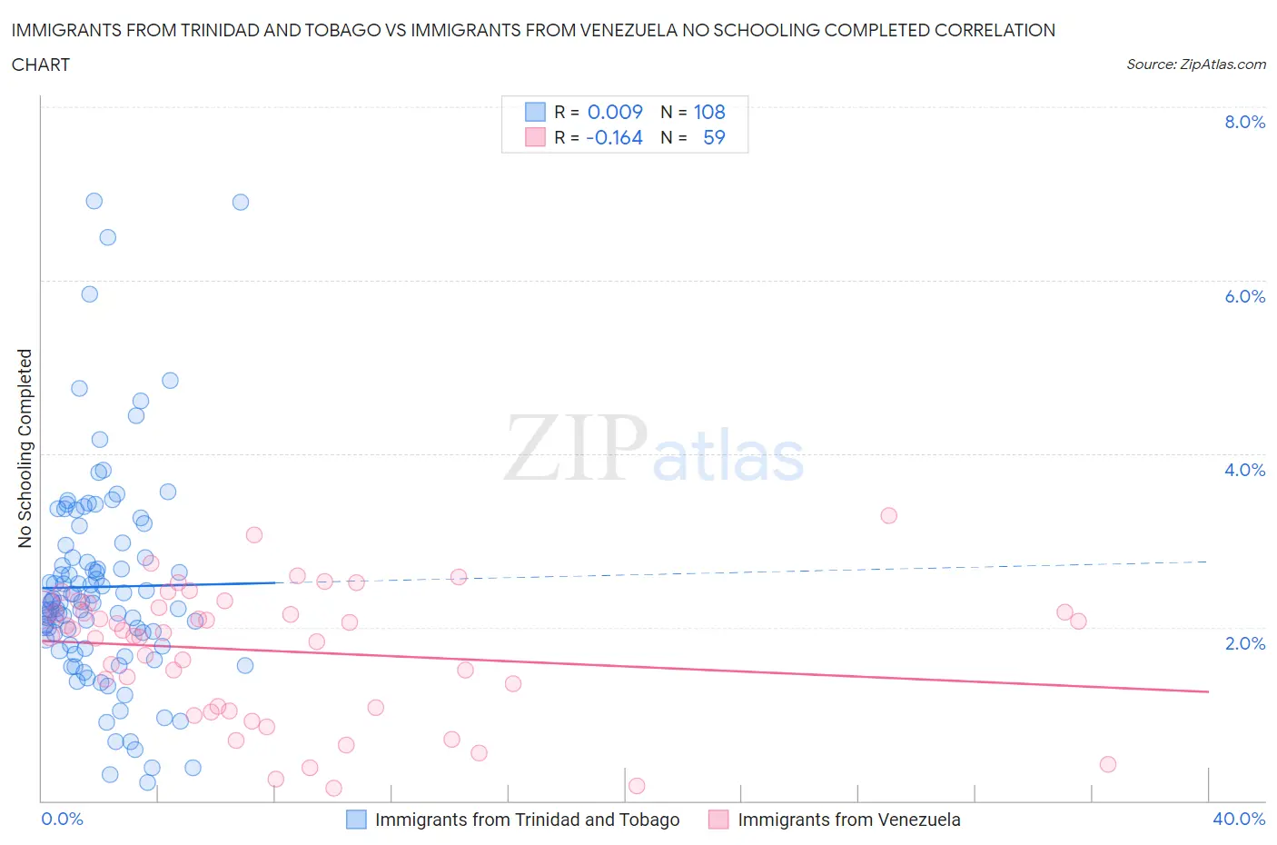 Immigrants from Trinidad and Tobago vs Immigrants from Venezuela No Schooling Completed