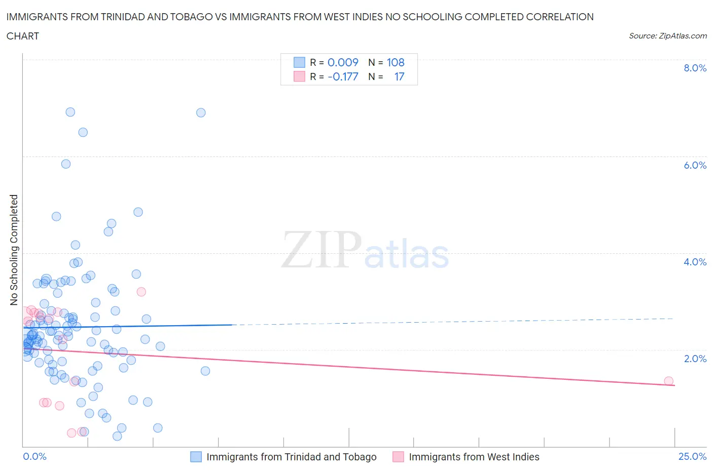 Immigrants from Trinidad and Tobago vs Immigrants from West Indies No Schooling Completed