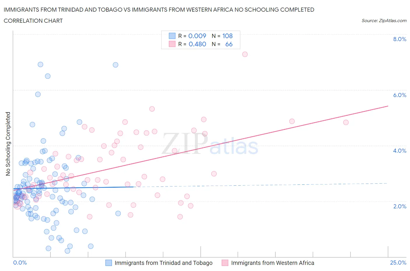 Immigrants from Trinidad and Tobago vs Immigrants from Western Africa No Schooling Completed