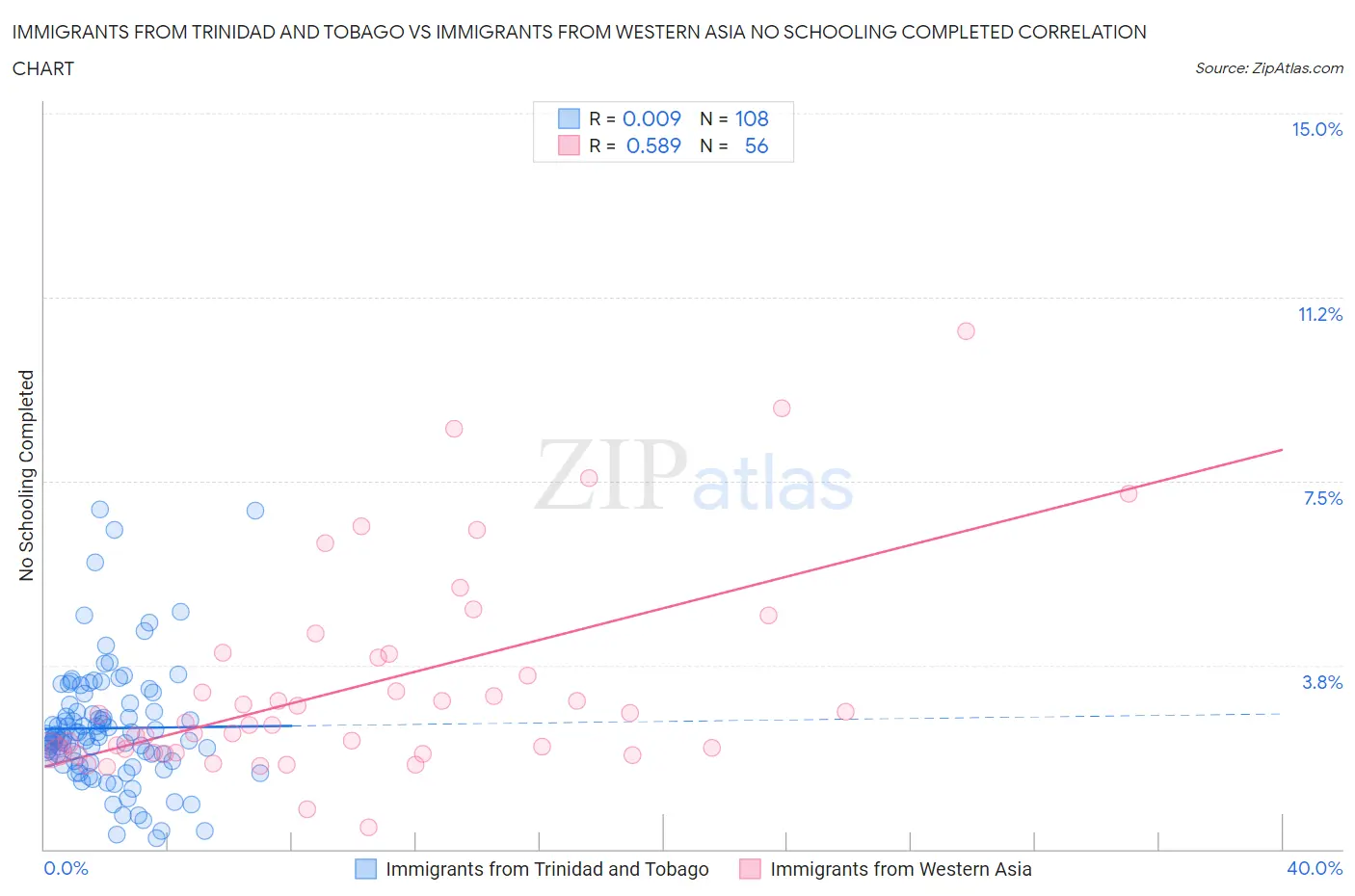 Immigrants from Trinidad and Tobago vs Immigrants from Western Asia No Schooling Completed