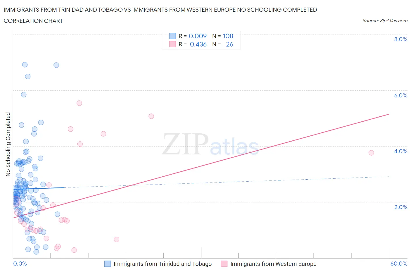 Immigrants from Trinidad and Tobago vs Immigrants from Western Europe No Schooling Completed