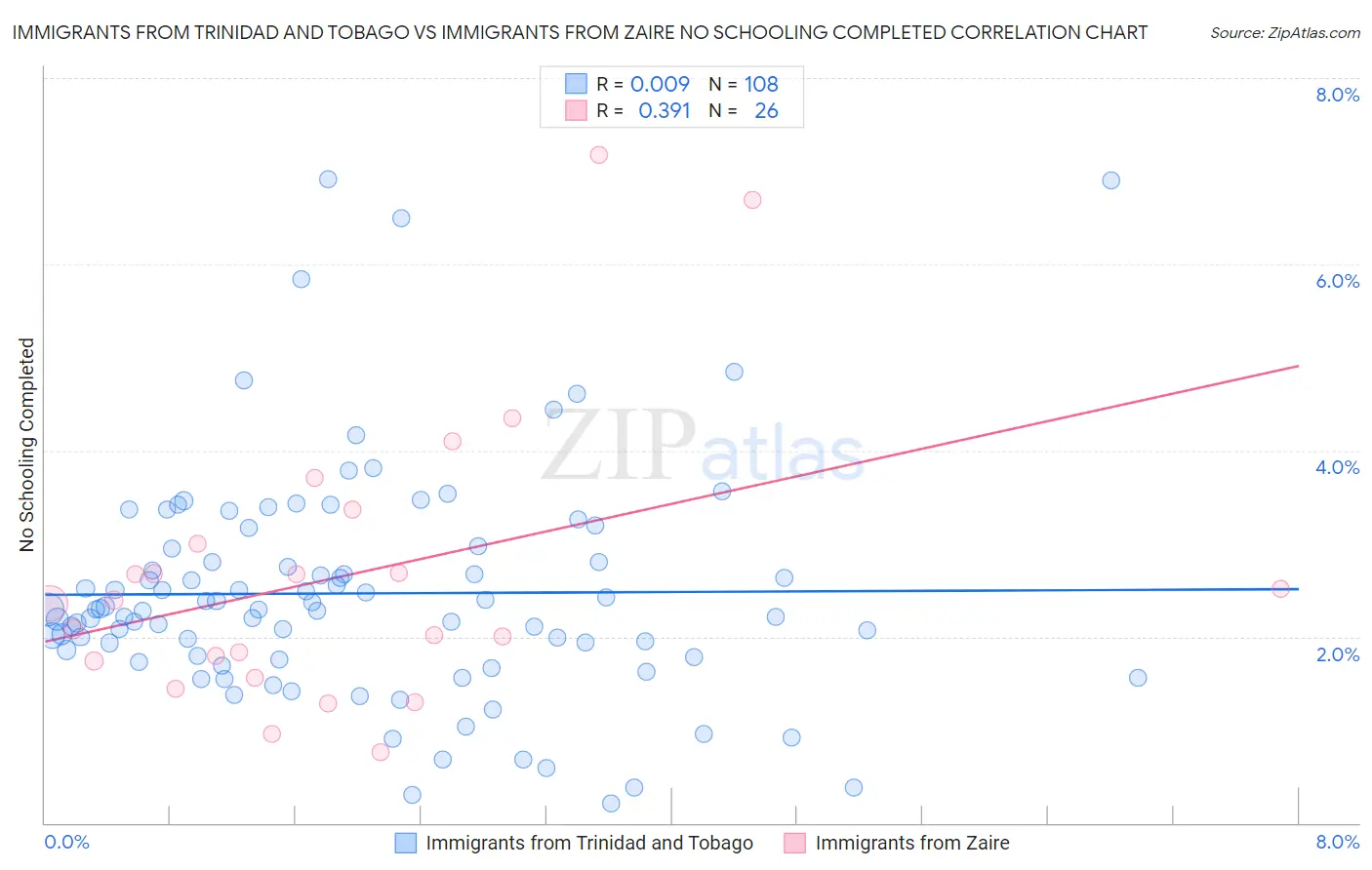 Immigrants from Trinidad and Tobago vs Immigrants from Zaire No Schooling Completed