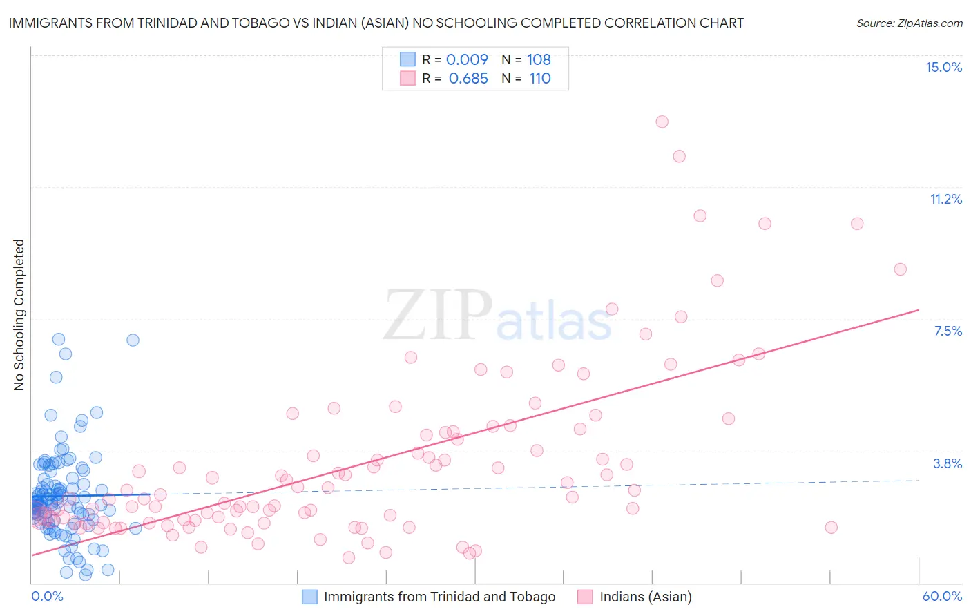 Immigrants from Trinidad and Tobago vs Indian (Asian) No Schooling Completed