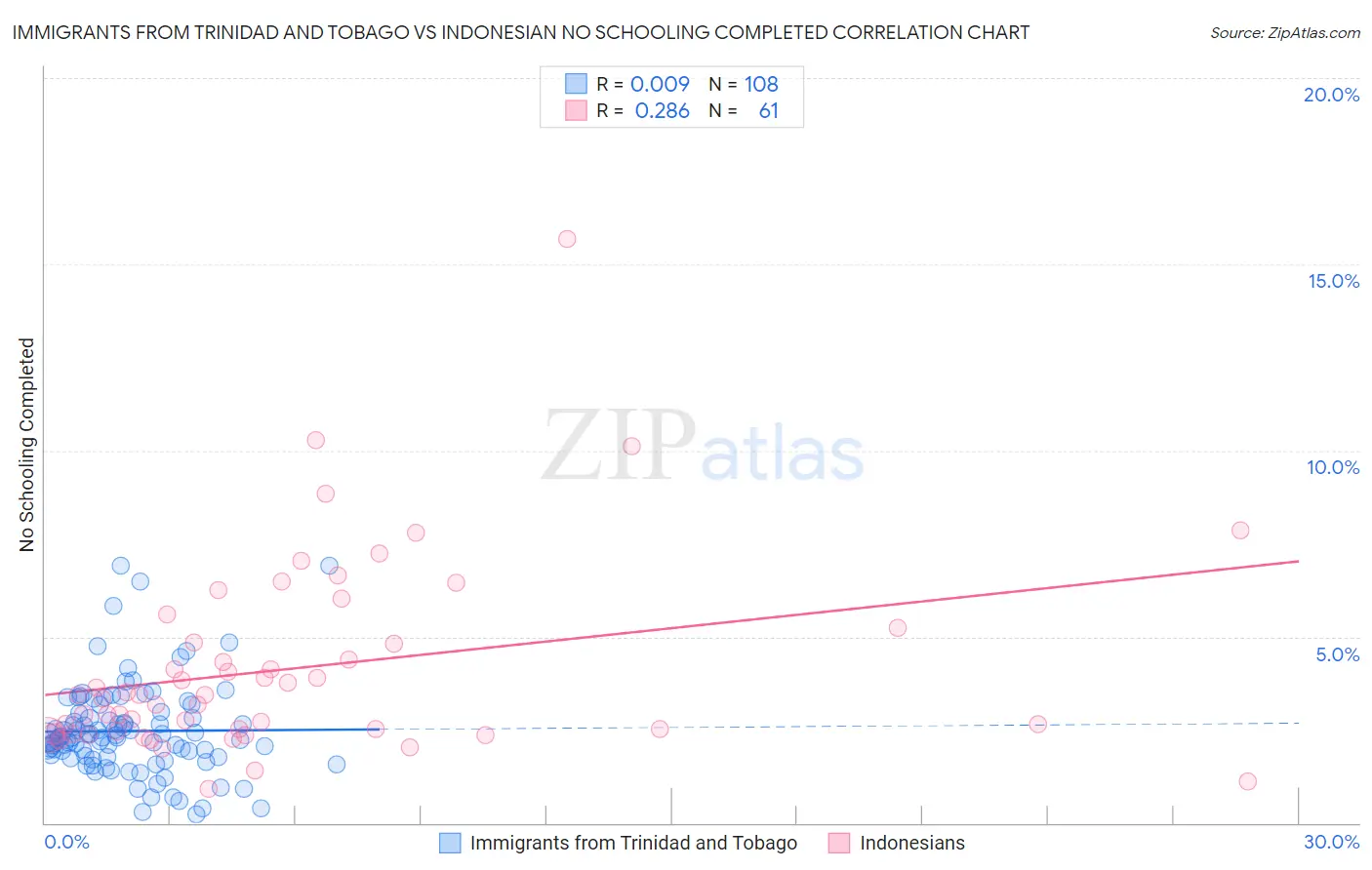 Immigrants from Trinidad and Tobago vs Indonesian No Schooling Completed