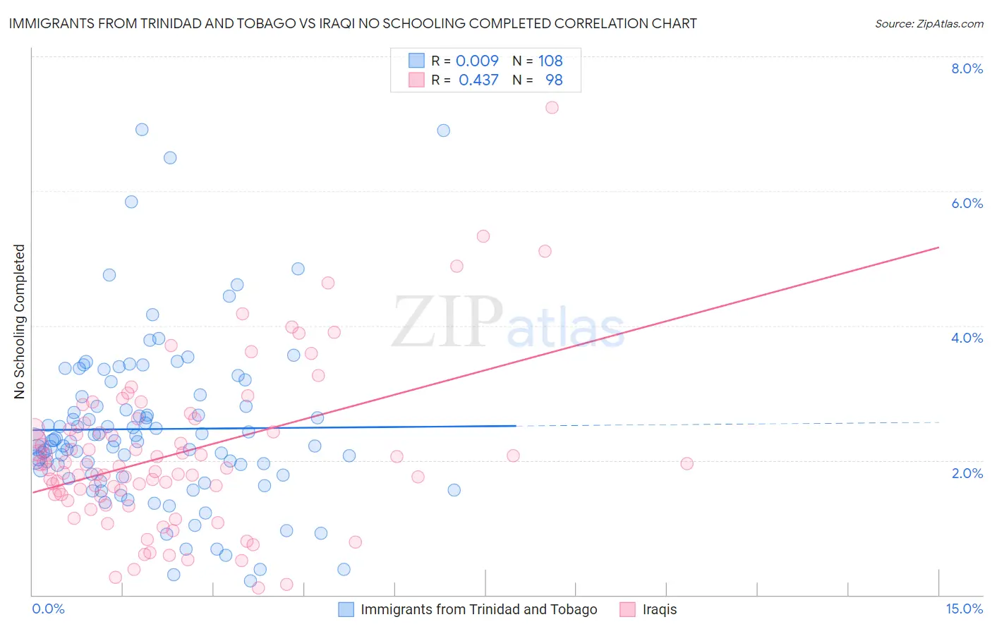 Immigrants from Trinidad and Tobago vs Iraqi No Schooling Completed