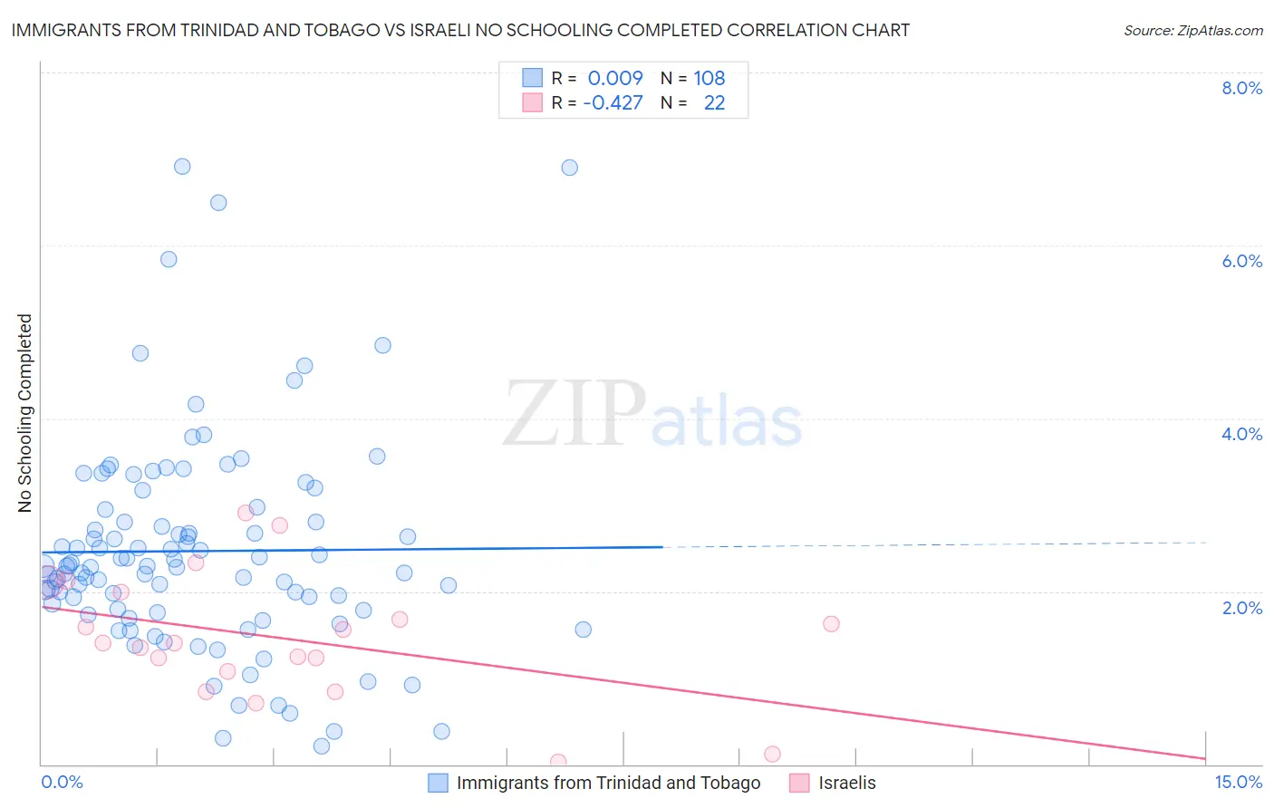 Immigrants from Trinidad and Tobago vs Israeli No Schooling Completed