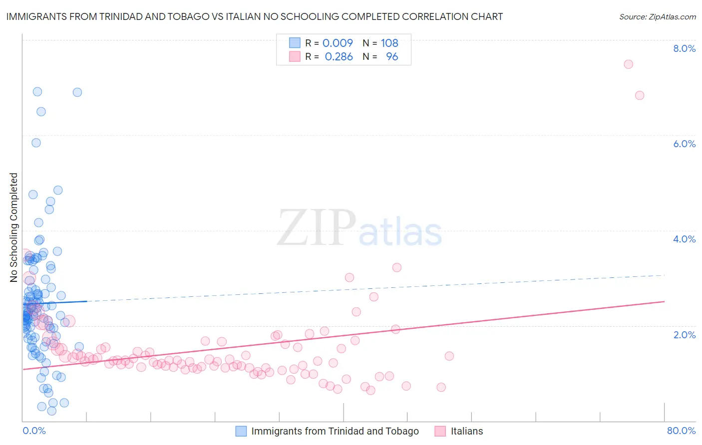 Immigrants from Trinidad and Tobago vs Italian No Schooling Completed