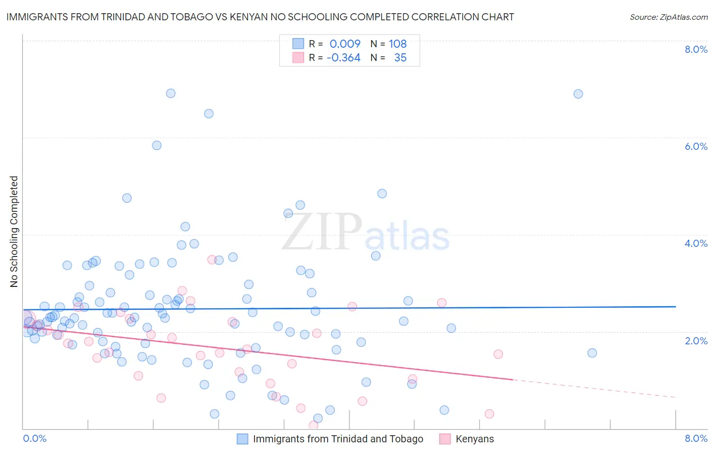 Immigrants from Trinidad and Tobago vs Kenyan No Schooling Completed