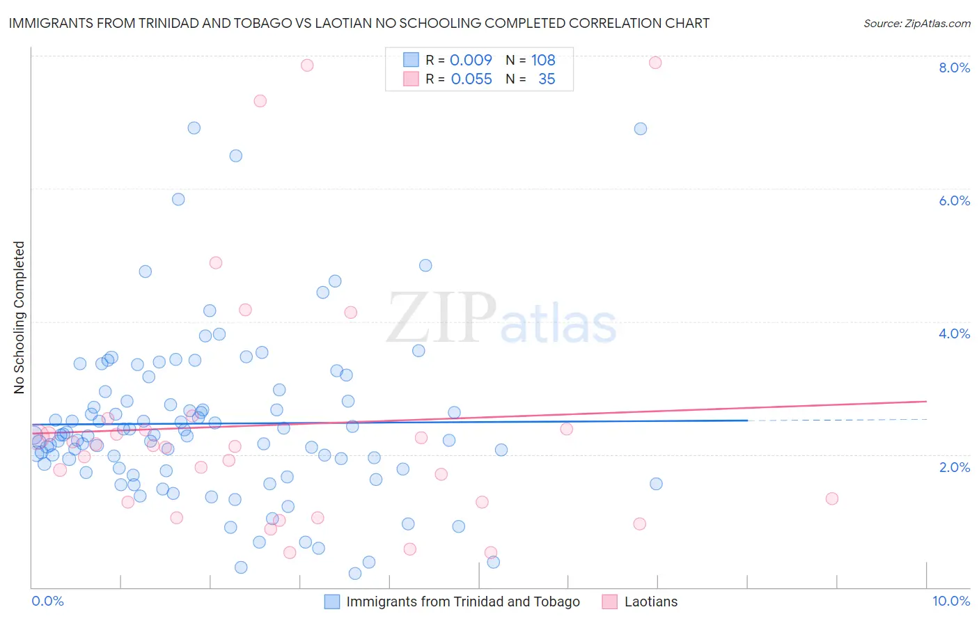 Immigrants from Trinidad and Tobago vs Laotian No Schooling Completed