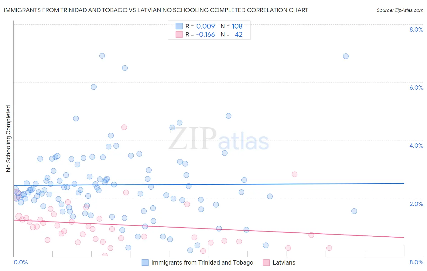Immigrants from Trinidad and Tobago vs Latvian No Schooling Completed
