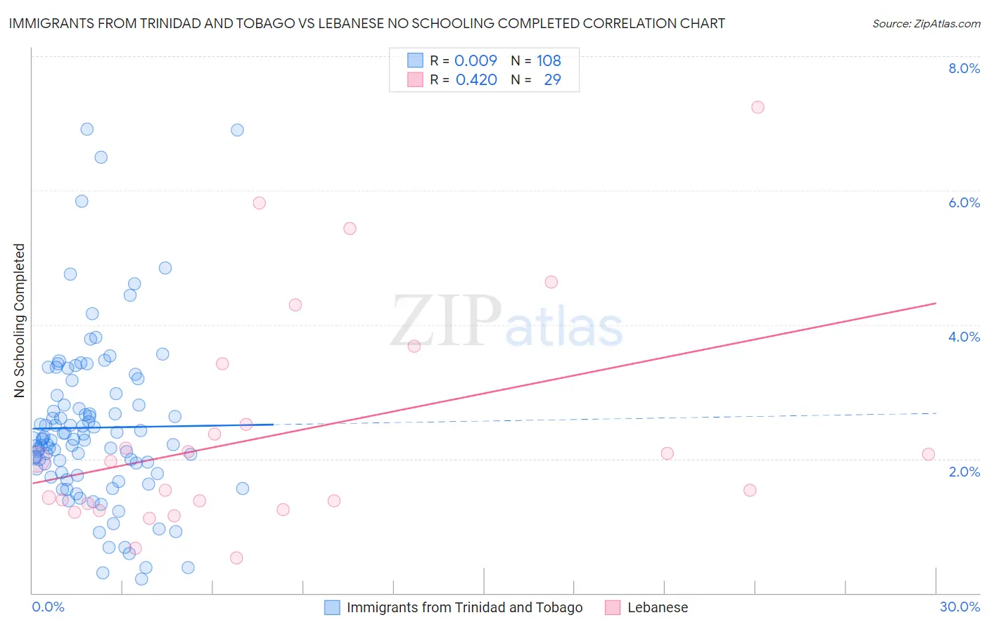 Immigrants from Trinidad and Tobago vs Lebanese No Schooling Completed