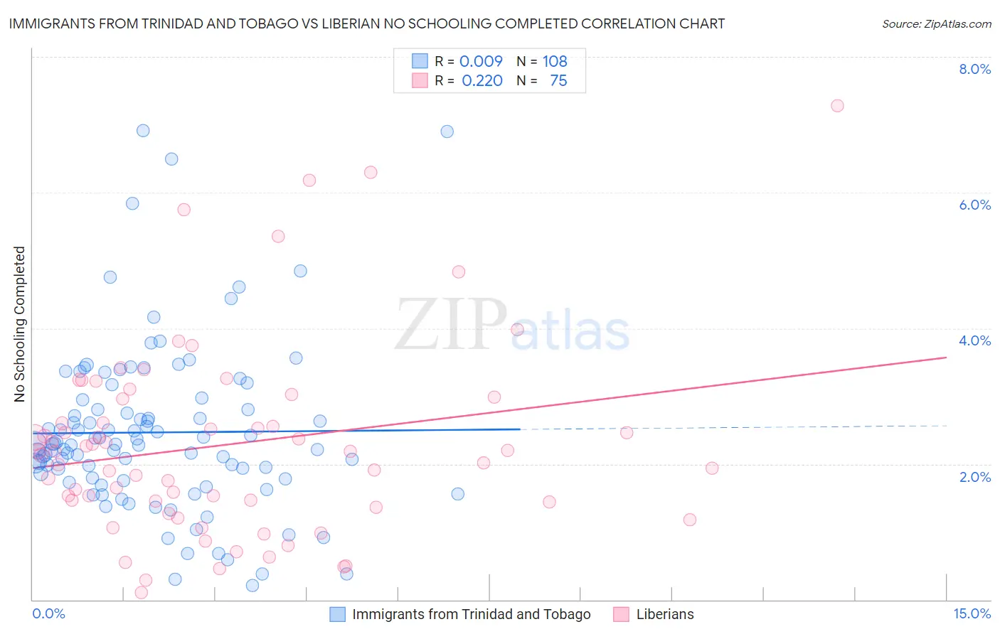 Immigrants from Trinidad and Tobago vs Liberian No Schooling Completed