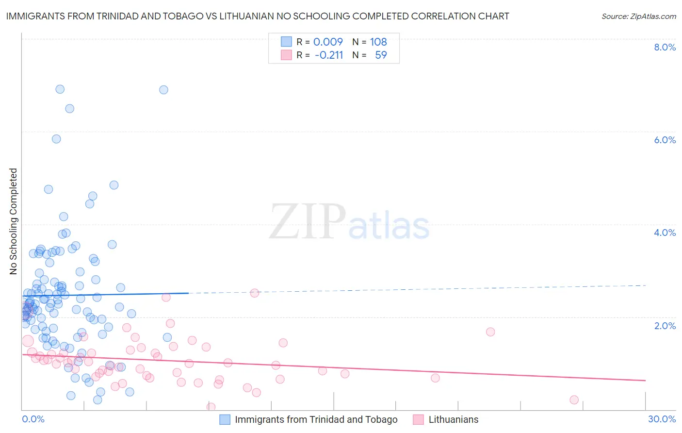 Immigrants from Trinidad and Tobago vs Lithuanian No Schooling Completed