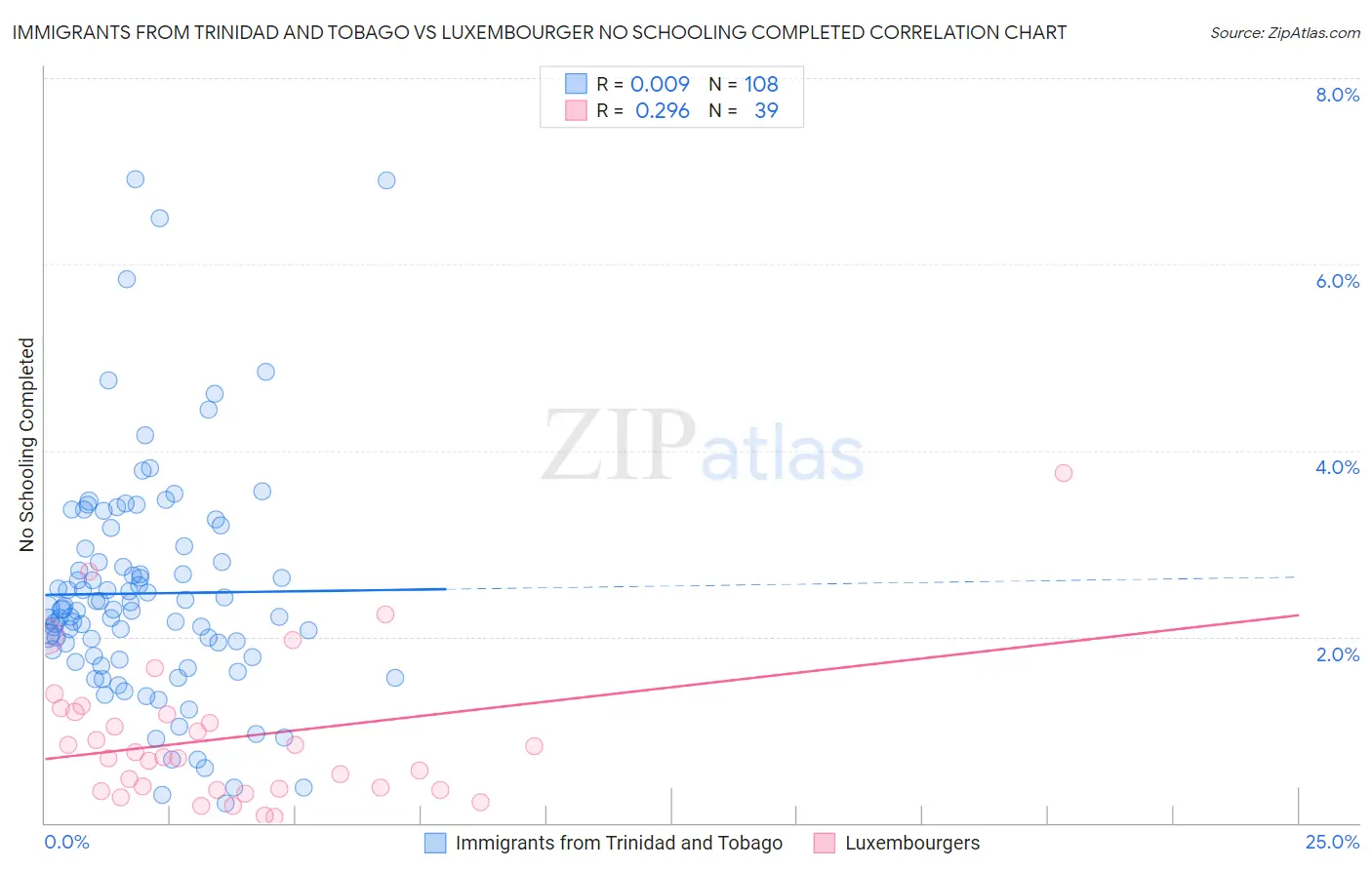 Immigrants from Trinidad and Tobago vs Luxembourger No Schooling Completed
