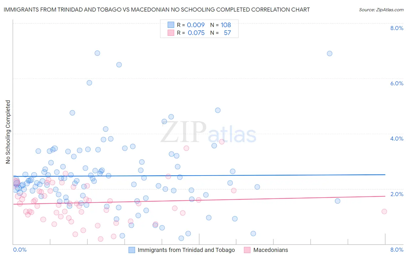 Immigrants from Trinidad and Tobago vs Macedonian No Schooling Completed