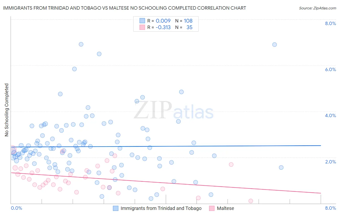 Immigrants from Trinidad and Tobago vs Maltese No Schooling Completed