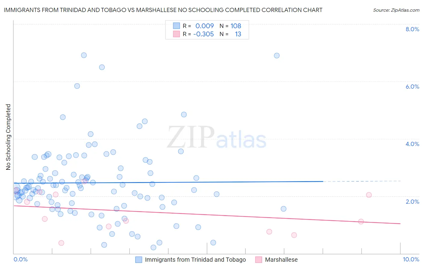 Immigrants from Trinidad and Tobago vs Marshallese No Schooling Completed