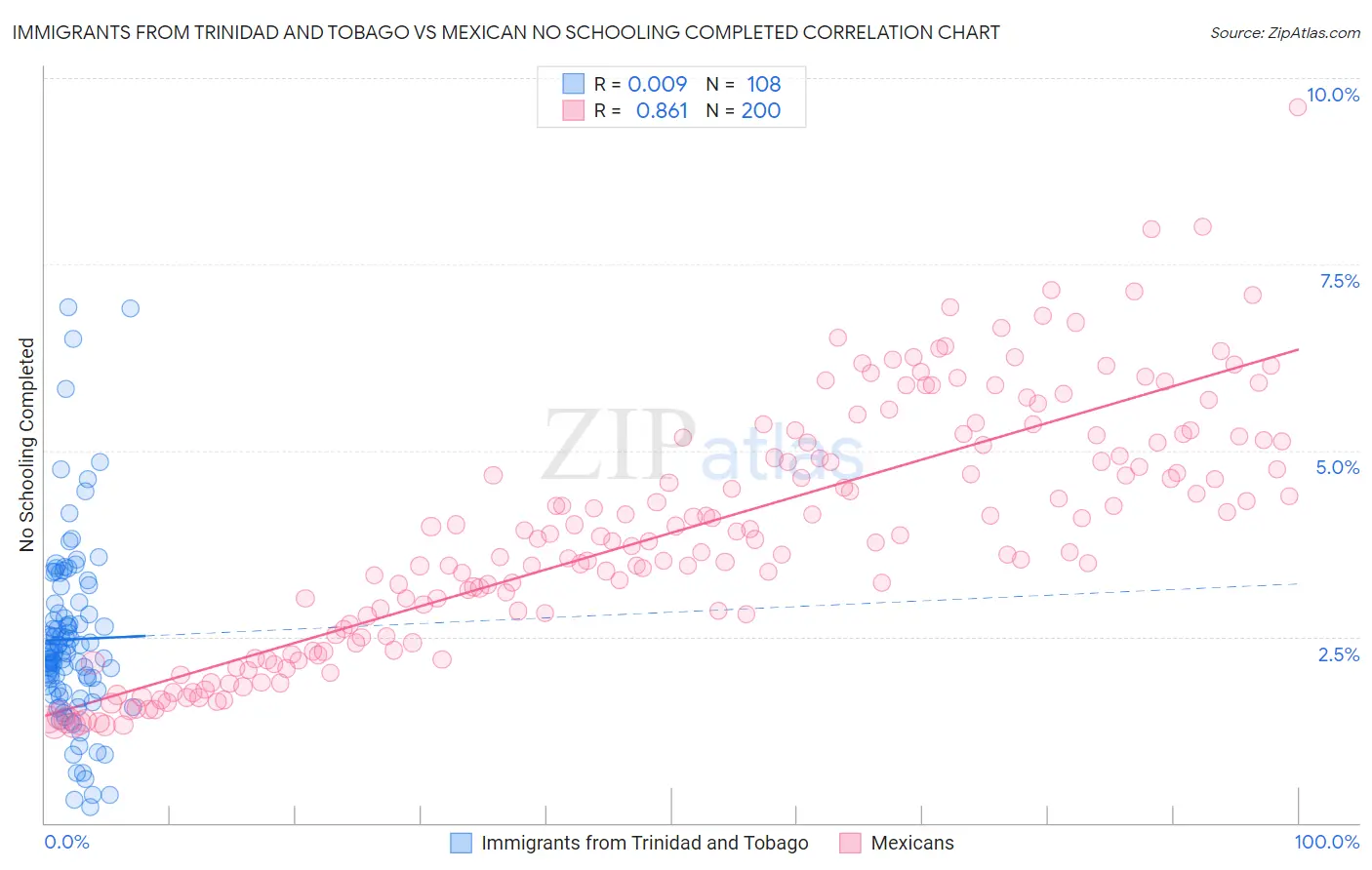 Immigrants from Trinidad and Tobago vs Mexican No Schooling Completed