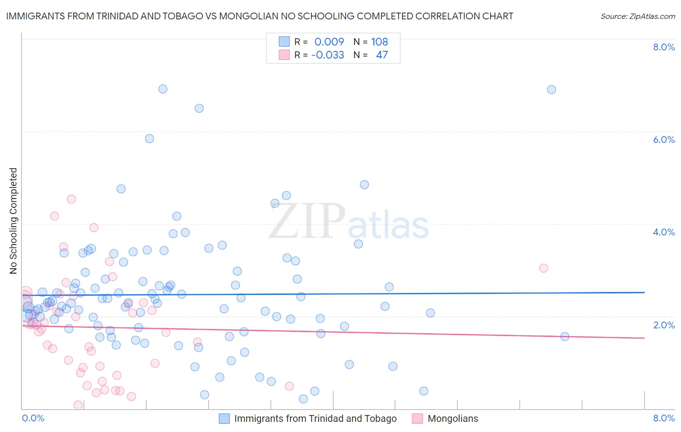 Immigrants from Trinidad and Tobago vs Mongolian No Schooling Completed