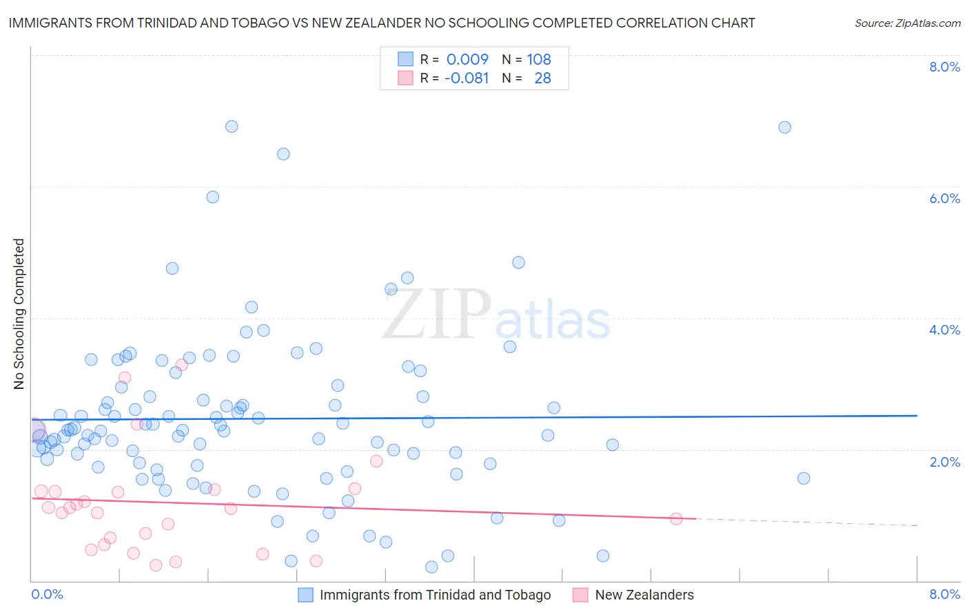 Immigrants from Trinidad and Tobago vs New Zealander No Schooling Completed