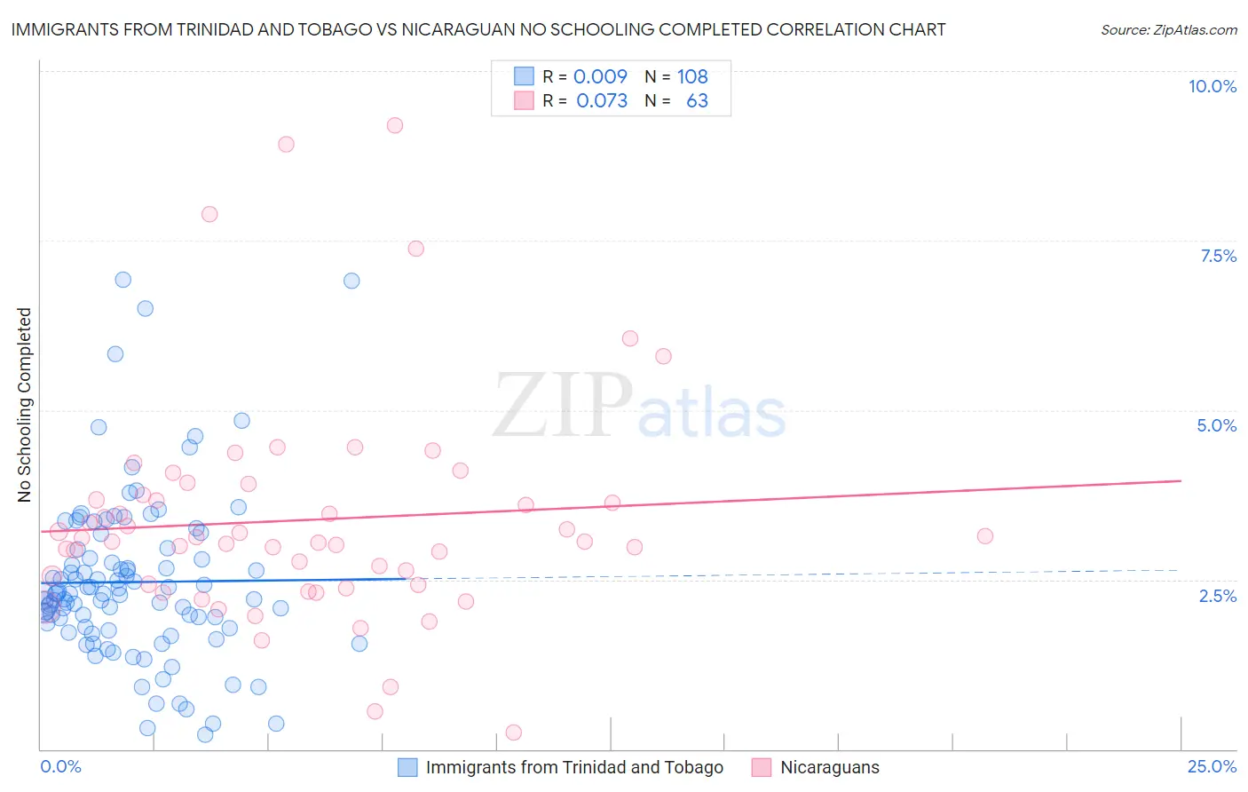 Immigrants from Trinidad and Tobago vs Nicaraguan No Schooling Completed