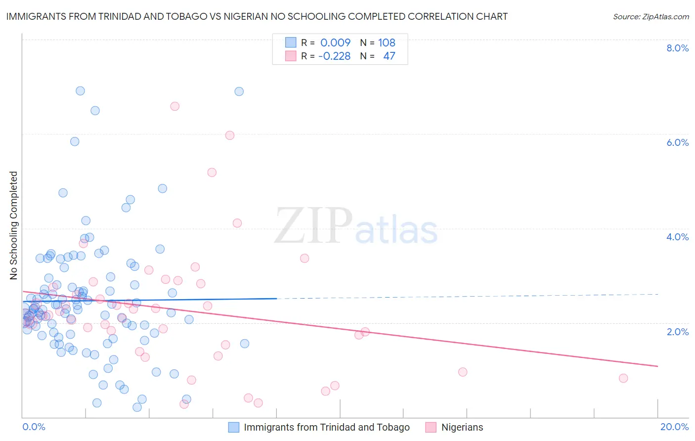 Immigrants from Trinidad and Tobago vs Nigerian No Schooling Completed