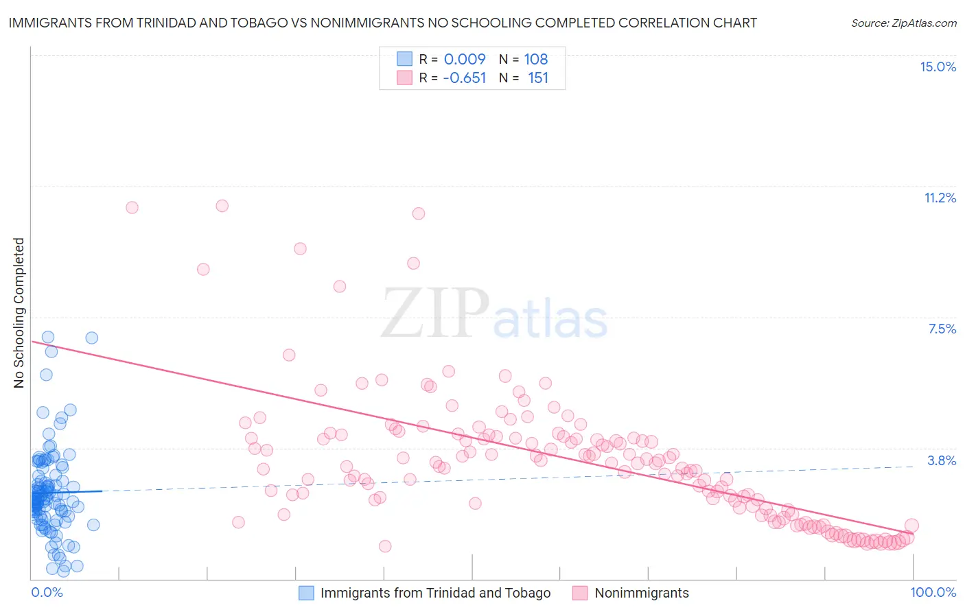 Immigrants from Trinidad and Tobago vs Nonimmigrants No Schooling Completed