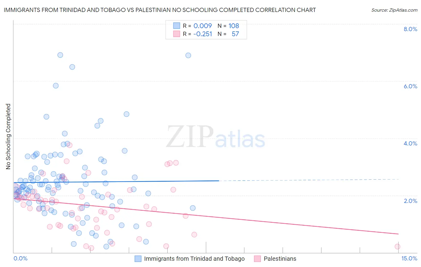 Immigrants from Trinidad and Tobago vs Palestinian No Schooling Completed