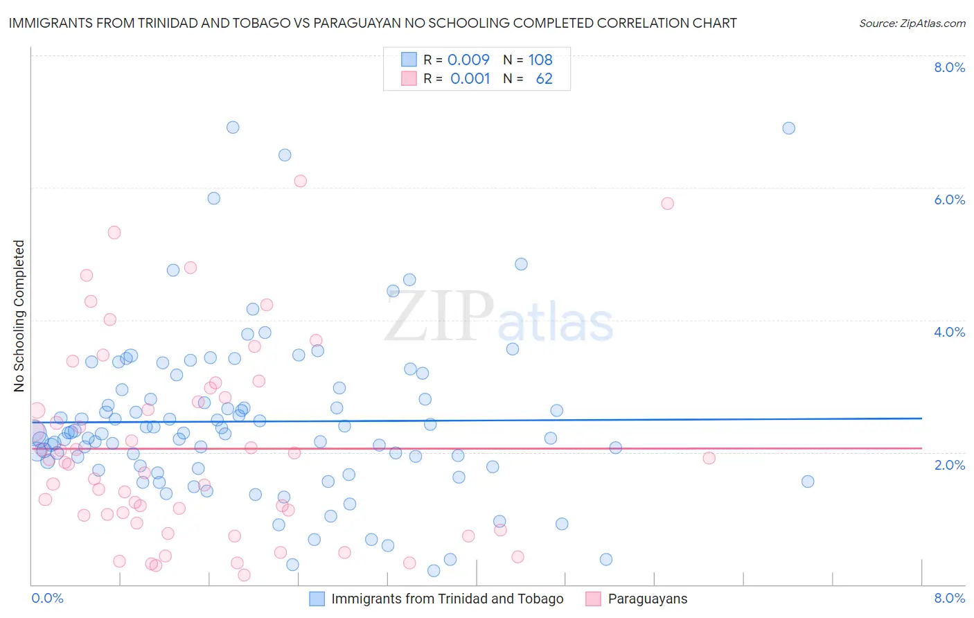 Immigrants from Trinidad and Tobago vs Paraguayan No Schooling Completed