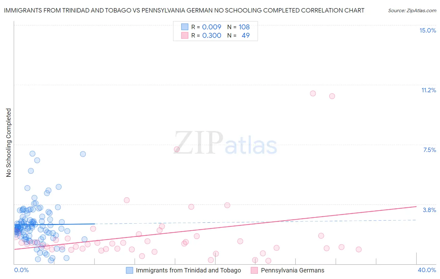 Immigrants from Trinidad and Tobago vs Pennsylvania German No Schooling Completed